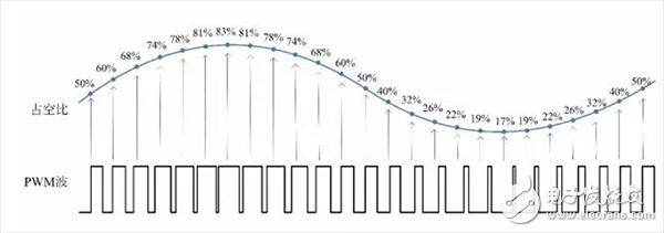 一文了解如何快速分析出PWM占空比變化的趨勢