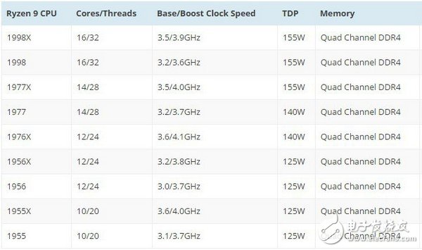 AMD搶先一步：線(xiàn)程撕裂者搶先Intel Core X系列于7月底上市