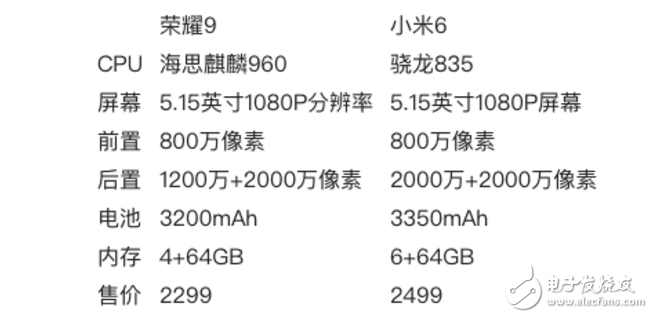 小米6、榮耀9對比評測：華為榮耀9、小米6誰更值得入手？配置參數、價格、外觀、性能全方位細評