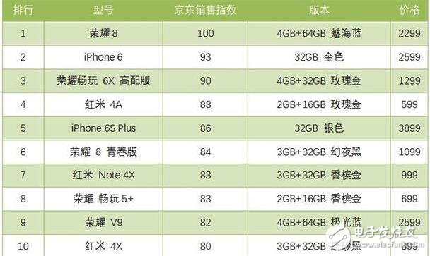 京東銷售指數，榮耀8第一,iphone6第二,iphone7竟然沒進前十！