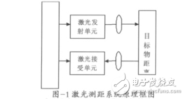 基于單片機的激光測距系統設計