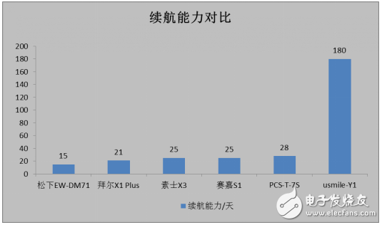 2017高性價比電動牙刷海選記