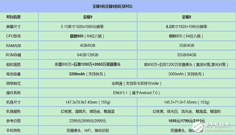 榮耀9和榮耀8誰更好？區(qū)別在哪里？榮耀9和榮耀8配置對比評測告訴你哪款更值得！