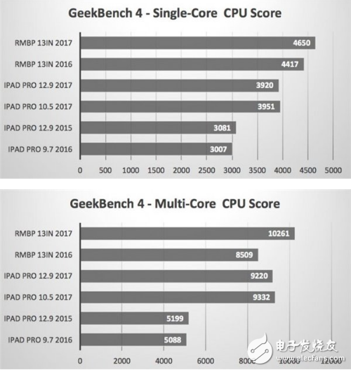 蘋(píng)果證實(shí)10.5英寸能替代PC:跑分曝光超越部分微軟MacBook Pro