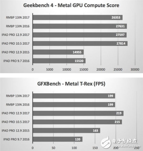 蘋(píng)果證實(shí)10.5英寸能替代PC:跑分曝光超越部分微軟MacBook Pro