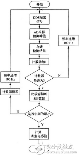 上述方案實現了電容自身寄生電感的測量， 由于采用的DDS 信號發生技術， 因此頻率分辨率極高， 這就大大提高了電感的測量精度， 該方法對于nH 級的電感都能準確的測量， 彌補了大多數LCR 電橋無法精確測量微小電感的缺點。該方法若結合LCR 電橋一起使用， 基本可以滿足大多數情況下的電感測量要求。