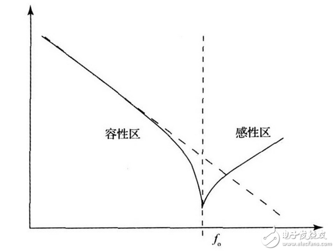 上述方案實現了電容自身寄生電感的測量， 由于采用的DDS 信號發生技術， 因此頻率分辨率極高， 這就大大提高了電感的測量精度， 該方法對于nH 級的電感都能準確的測量， 彌補了大多數LCR 電橋無法精確測量微小電感的缺點。該方法若結合LCR 電橋一起使用， 基本可以滿足大多數情況下的電感測量要求。