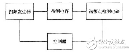 上述方案實現了電容自身寄生電感的測量， 由于采用的DDS 信號發生技術， 因此頻率分辨率極高， 這就大大提高了電感的測量精度， 該方法對于nH 級的電感都能準確的測量， 彌補了大多數LCR 電橋無法精確測量微小電感的缺點。該方法若結合LCR 電橋一起使用， 基本可以滿足大多數情況下的電感測量要求。