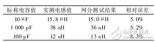 上述方案實現了電容自身寄生電感的測量， 由于采用的DDS 信號發生技術， 因此頻率分辨率極高， 這就大大提高了電感的測量精度， 該方法對于nH 級的電感都能準確的測量， 彌補了大多數LCR 電橋無法精確測量微小電感的缺點。該方法若結合LCR 電橋一起使用， 基本可以滿足大多數情況下的電感測量要求。