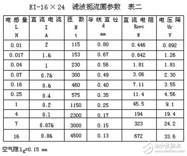 電子電路設計過程中中，為了獲得平滑的直流電流，將交流電經整流后得到直流電，由于脈動比較大，必須采用電容濾波或電感濾波，以減少整流后的紋波電壓，雖然許多小功率的整流電路，只需在整流后并聯上一只大容量的電解電容器，即可滿足要求。但對直流負載功率達幾百瓦的整流電路，單靠電容器濾波是不夠的，因為加大電容器的容量，它的體積也要增大