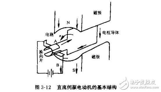 直流伺服電動(dòng)機(jī)的技術(shù)參數(shù)與特性參數(shù)，直流伺服電動(dòng)機(jī)的特點(diǎn)特性及種類