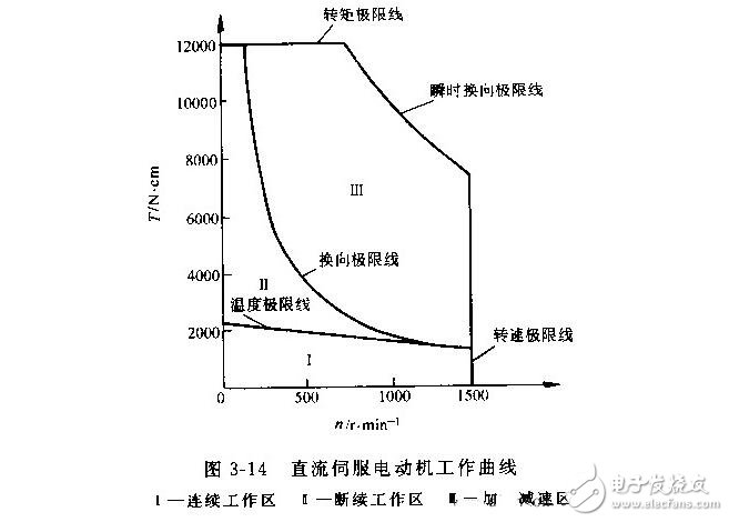 直流伺服電動(dòng)機(jī)的技術(shù)參數(shù)與特性參數(shù)，直流伺服電動(dòng)機(jī)的特點(diǎn)特性及種類