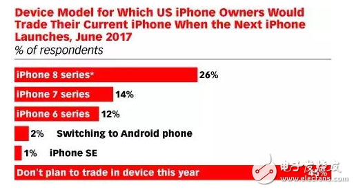 iPhone8什么時候上市？iPhone8最新消息：有理有據，iPhone8不被老用戶接受購買的真實原因大揭秘
