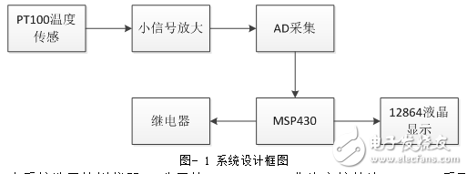 溫控程序最終版實驗報告