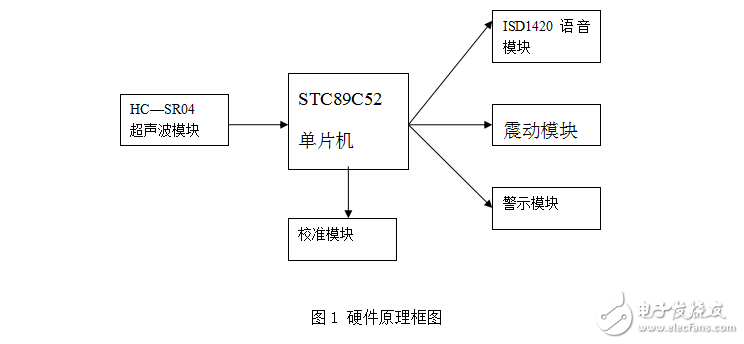 單片機(jī)導(dǎo)盲杖兩路超聲波測距報警設(shè)計