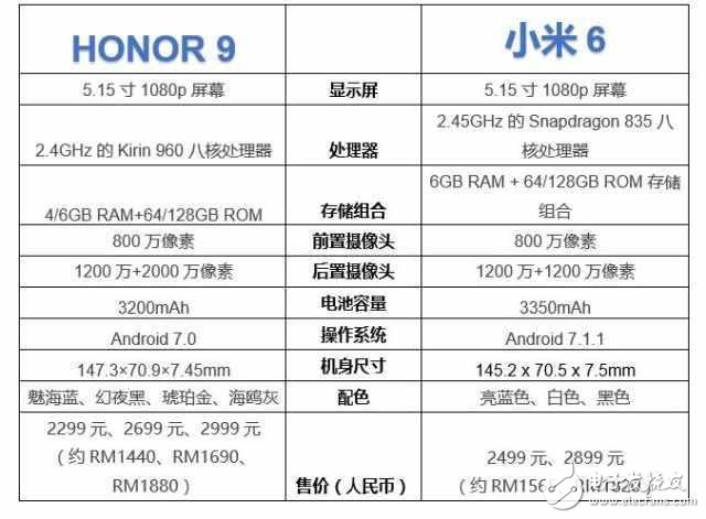 華為榮耀9和小米6哪個(gè)更好?華為榮耀9和小米6區(qū)別對比