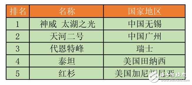 超級計(jì)算機(jī)世界500強(qiáng)最新消息：再次世界領(lǐng)先！中國超級計(jì)算機(jī)趕超美國，神威·太湖之光勇奪第一