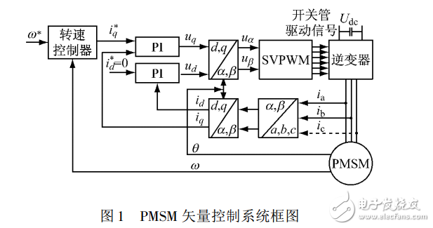 永磁同步電機Anti_Windup速度控制器設計