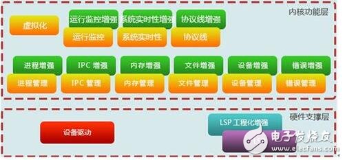 搞企業(yè)應(yīng)用軟件的IT企業(yè)，這個(gè)用戶的系統(tǒng)搞完了，又得去搞下一個(gè)用戶的，而且每個(gè)用戶的需求和完成時(shí)間都得按客戶要求改變，往往疲于奔命，重復(fù)勞動(dòng)。相比而言，搞嵌入式系統(tǒng)的公司，都有自己的產(chǎn)品計(jì)劃，按自己的節(jié)奏行事。所開發(fā)的產(chǎn)品通常是通用的，不會(huì)因客戶的不同而修改。一個(gè)產(chǎn)品型號(hào)開發(fā)完了，往往有較長(zhǎng)一段空閑時(shí)間（或只是對(duì)軟件進(jìn)行一些小修補(bǔ)），有時(shí)間進(jìn)行充電和休整。