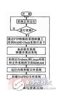 Linux 一開始是基于Intel 386 機器而設計，但是隨著網絡的散布，各式各樣的需求涌現，因此就有許多工程師致力于各式平臺的移植，造成了 Linux 可以在 x86、MIPS、ARM/StrongARM、PowerPC、Motorola 68k、Hitachi SH3/SH4、 Transmeta.。等等平臺上運作的盛況。這些平臺幾乎涵蓋了所有嵌入式系統所需的 CPU，因此選擇 Linux 就可以把更多的硬件平臺納入考量的范圍。