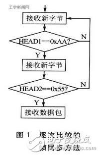 其中：包頭用于同步，一般是一個或多個ASCII字符，本文中假定數據幀同步頭有2字節（0xAA、0x55）；包長表示數據包中除去包頭和包長的字節數，一般用約定好的幾個字節表示；類型為通信協議里規定的命令類型；數據為應發送的主要信息；校驗通常采用單字節“異或”的方法。