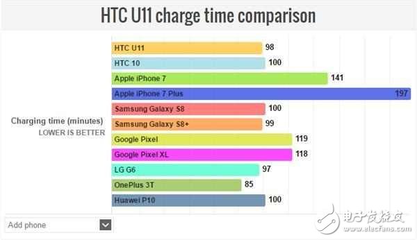 HTC U11不僅是拍照地表最強,充電速度、續(xù)航時長也很強