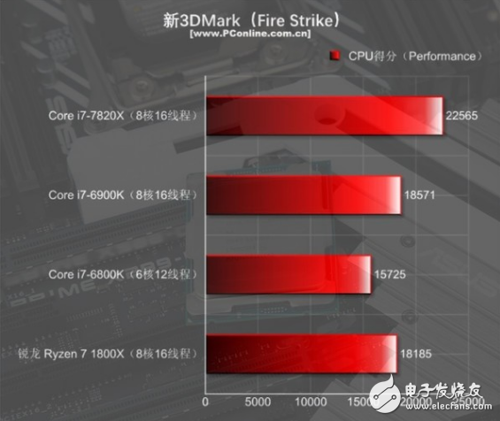 i7-7820X火力全開4.3GHz 能打敗它的只有同門i9！