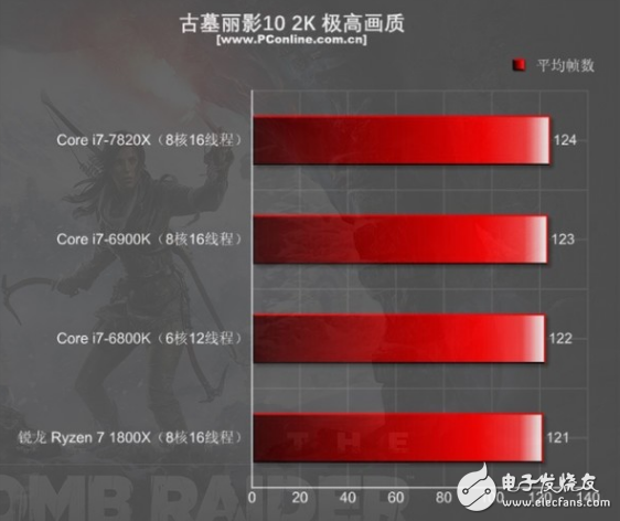 i7-7820X火力全開4.3GHz 能打敗它的只有同門i9！