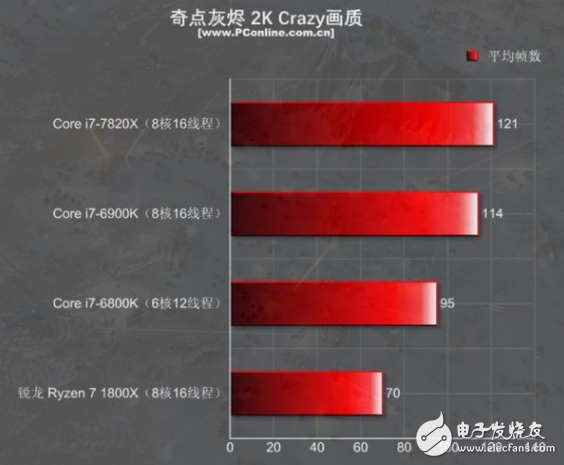 i7-7820X火力全開4.3GHz 能打敗它的只有同門i9！