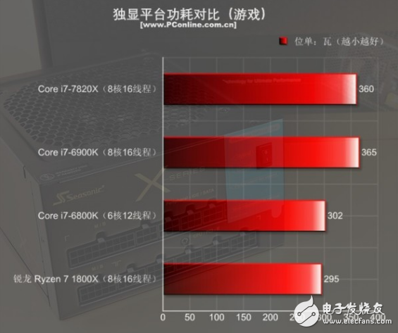 i7-7820X火力全開4.3GHz 能打敗它的只有同門i9！