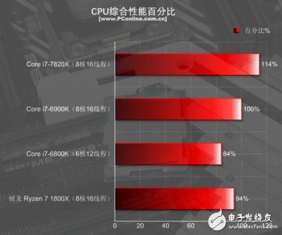 i7-7820X火力全開4.3GHz 能打敗它的只有同門i9！