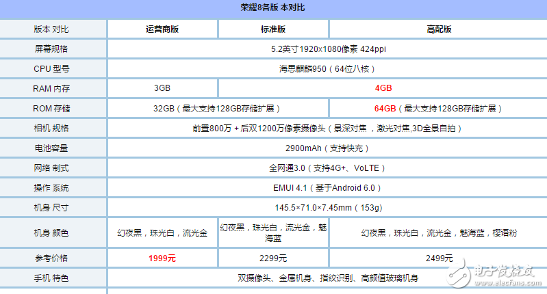 榮耀8、榮耀9對比評測：華為榮耀9和華為榮耀8哪個好？有什么區別？看看配置、外觀、價格對比就知道！