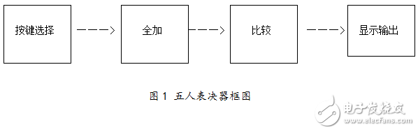 基于Multisim的五人表決器設計