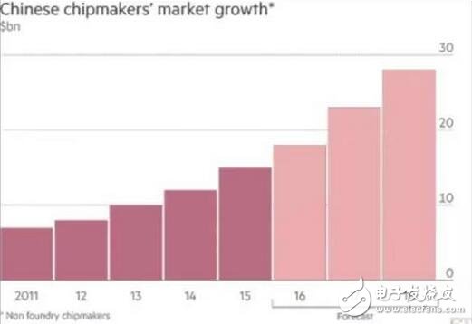 中國芯片產業迎來高速發展期，市場增量巨大，開啟黃金時代