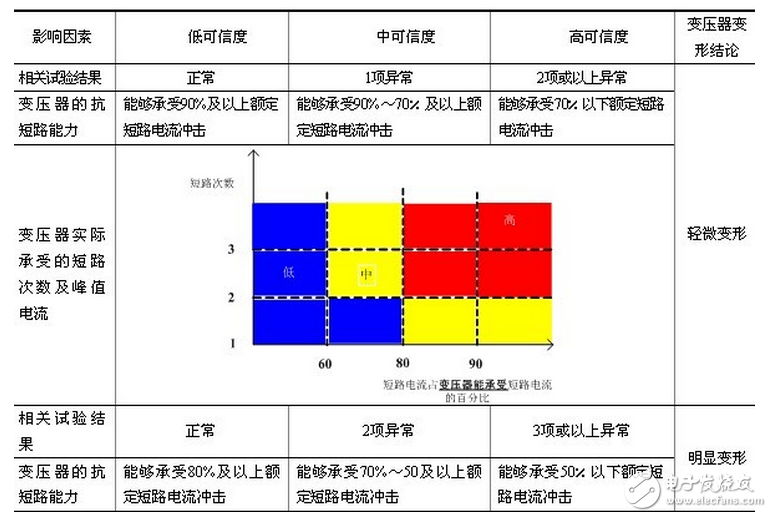 　國家電網(wǎng)公司“十八項反事故技術(shù)措施”明確要求，承受過近區(qū)短路故障的變壓器須進行頻率響應(yīng)、低電壓短路阻抗的變壓器繞組變形測試，測試結(jié)果表明無變形的變壓器方可投入運行。由于變壓器繞組變形具有很大的隱蔽性，同時頻率響應(yīng)、低電壓短路阻抗測試結(jié)果具有一定的不確定因素，僅依據(jù)頻率響應(yīng)、低電壓短路阻抗測試結(jié)果，給出變壓器是否變形的結(jié)論具有一定的技術(shù)難度，需依據(jù)相關(guān)試驗結(jié)果、變壓器的抗短路能力校核結(jié)果、變壓器的實際短路電流作出綜合判斷，建立一套基于多狀態(tài)量的變壓器繞組變形分析判斷策略。