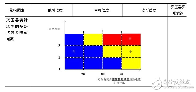 　國家電網(wǎng)公司“十八項反事故技術(shù)措施”明確要求，承受過近區(qū)短路故障的變壓器須進行頻率響應(yīng)、低電壓短路阻抗的變壓器繞組變形測試，測試結(jié)果表明無變形的變壓器方可投入運行。由于變壓器繞組變形具有很大的隱蔽性，同時頻率響應(yīng)、低電壓短路阻抗測試結(jié)果具有一定的不確定因素，僅依據(jù)頻率響應(yīng)、低電壓短路阻抗測試結(jié)果，給出變壓器是否變形的結(jié)論具有一定的技術(shù)難度，需依據(jù)相關(guān)試驗結(jié)果、變壓器的抗短路能力校核結(jié)果、變壓器的實際短路電流作出綜合判斷，建立一套基于多狀態(tài)量的變壓器繞組變形分析判斷策略。
