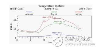 壓力特高的變壓器如何實現在線監控？變壓器的壽命預估該如何進行？