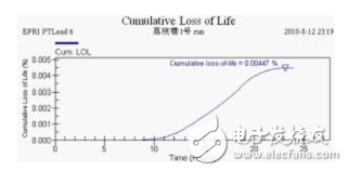 壓力特高的變壓器如何實現在線監控？變壓器的壽命預估該如何進行？