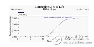 壓力特高的變壓器如何實現在線監控？變壓器的壽命預估該如何進行？