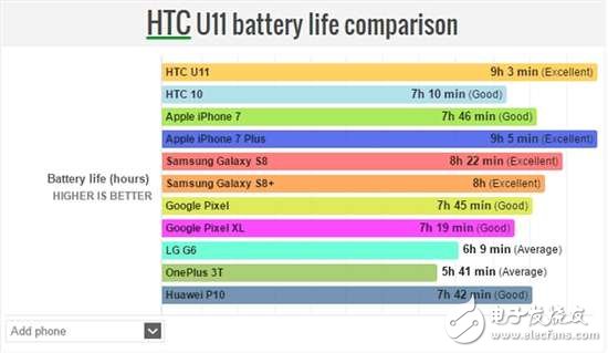 單論續航：三星S8與華為P10都被HTC U11碾壓