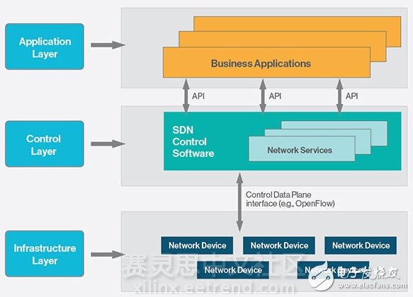 Xilinx SDNet開發環境支持最新的P4開發語言規范