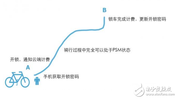 實現(xiàn)極低功耗才能最大化NB-IoT價值