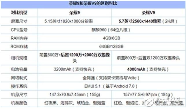 榮耀9、榮耀V9對比評測：華為榮耀9與華為榮耀V9外觀、配置、價格有何區別？誰值得買？