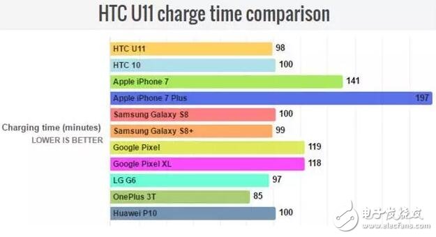 HTCU11最新消息,HTCU11打敗三星S8，新一代的旗艦續(xù)航王者