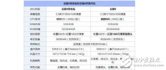 榮耀8和榮耀8青春版哪個好?榮耀8和榮耀8青春版區別對比