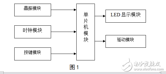 基于AT89C51單片機的電子表設計