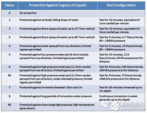 什么是“ IP 防護等級”_電機應用中IP防護等級考慮因素