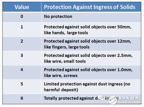 什么是“ IP 防護等級”_電機應用中IP防護等級考慮因素