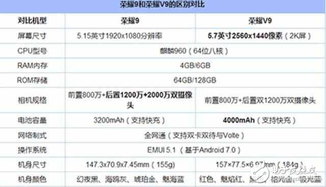 榮耀V9與榮耀9對比評測：華為榮耀V9與華為榮耀9在外觀、配置、參數、性能、價格上有何區(qū)別？