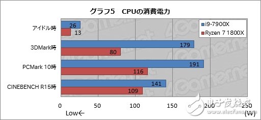 AMD的卷土重來 最大的資本不是性能而是能耗?